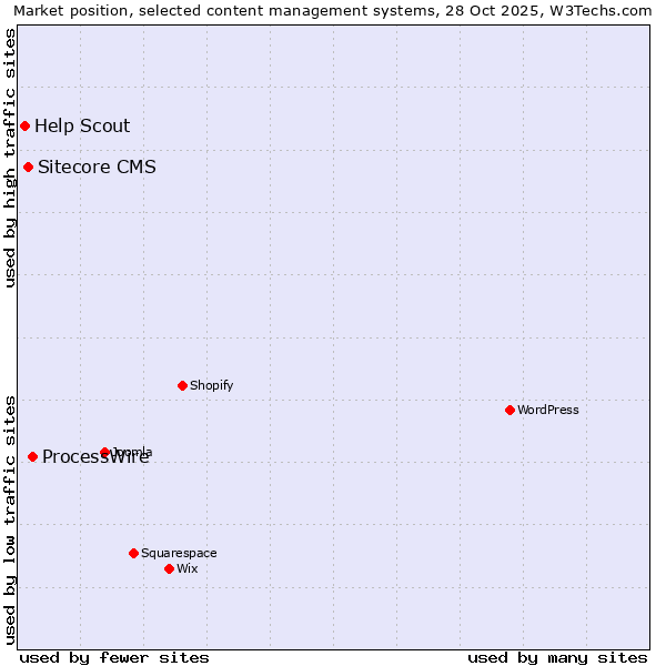 Market position of ProcessWire vs. Sitecore CMS vs. Help Scout