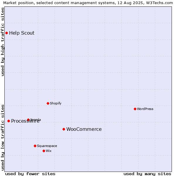 Market position of WooCommerce vs. ProcessWire vs. Help Scout