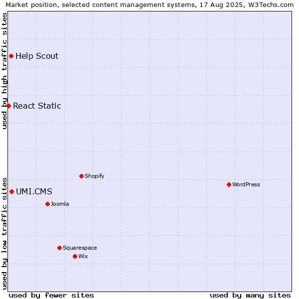 Market position of UMI.CMS vs. Help Scout vs. React Static