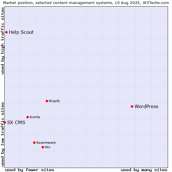 Market position of WordPress vs. Help Scout vs. SX CMS