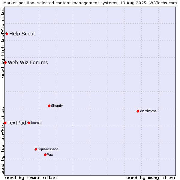 Market position of Help Scout vs. Web Wiz Forums vs. TextPad