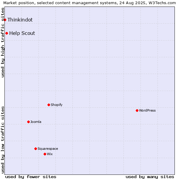 Market position of Help Scout vs. Thinkindot