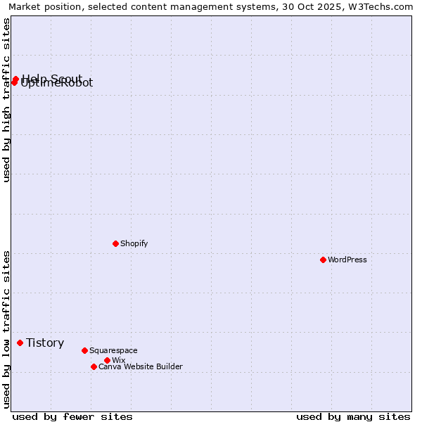 Market position of Tistory vs. Help Scout vs. UptimeRobot