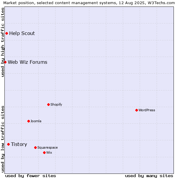 Market position of Tistory vs. Help Scout vs. Web Wiz Forums