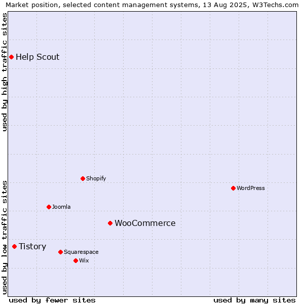 Market position of WooCommerce vs. Tistory vs. Help Scout