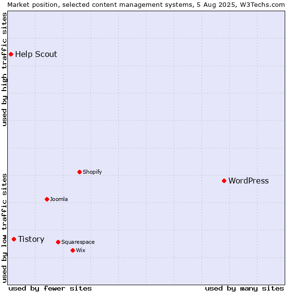 Market position of WordPress vs. Tistory vs. Help Scout