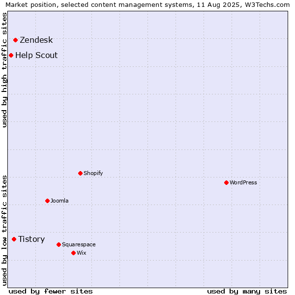 Market position of Zendesk vs. Tistory vs. Help Scout