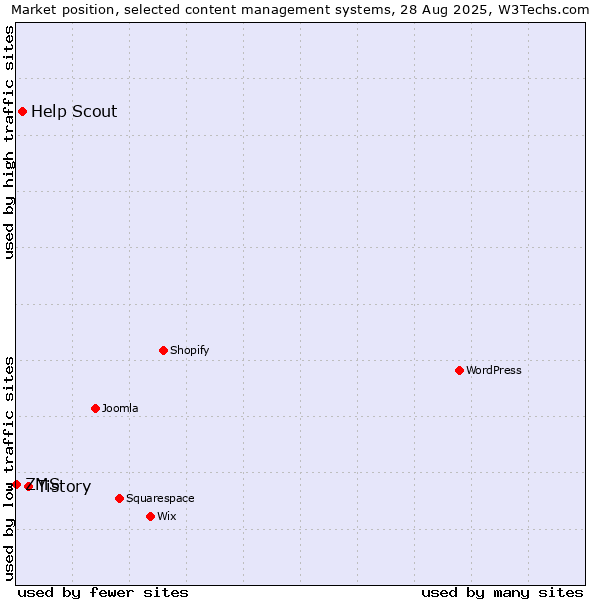 Market position of Tistory vs. Help Scout vs. ZMS