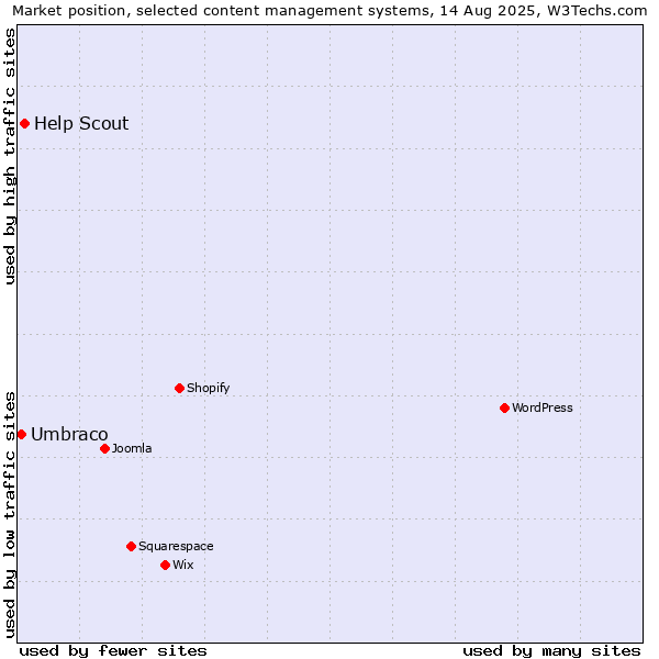 Market position of Help Scout vs. Umbraco
