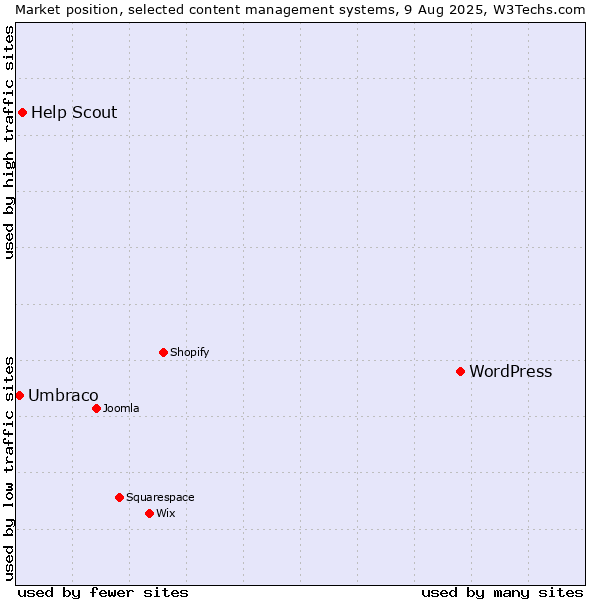 Market position of WordPress vs. Help Scout vs. Umbraco