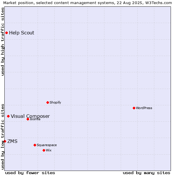 Market position of Visual Composer vs. Help Scout vs. ZMS