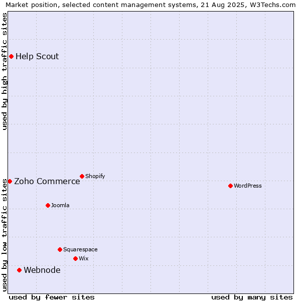 Market position of Webnode vs. Help Scout vs. Zoho Commerce