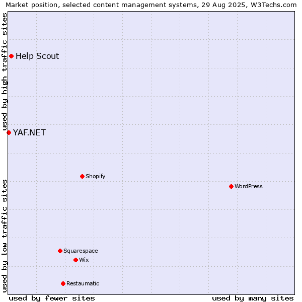 Market position of Help Scout vs. YAF.NET