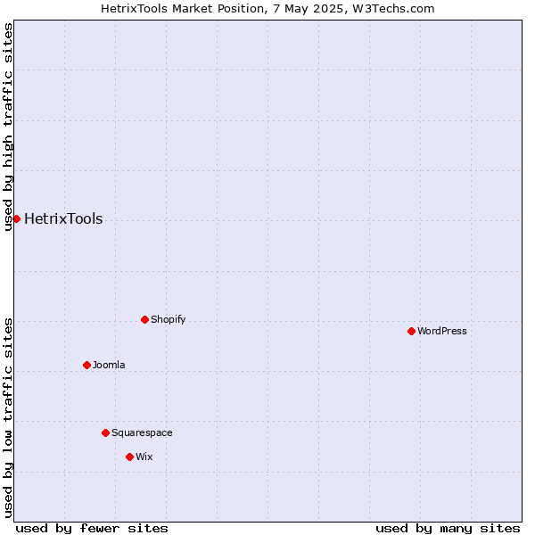 Market position of HetrixTools