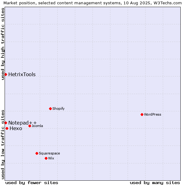 Market position of Hexo vs. Notepad++ vs. HetrixTools