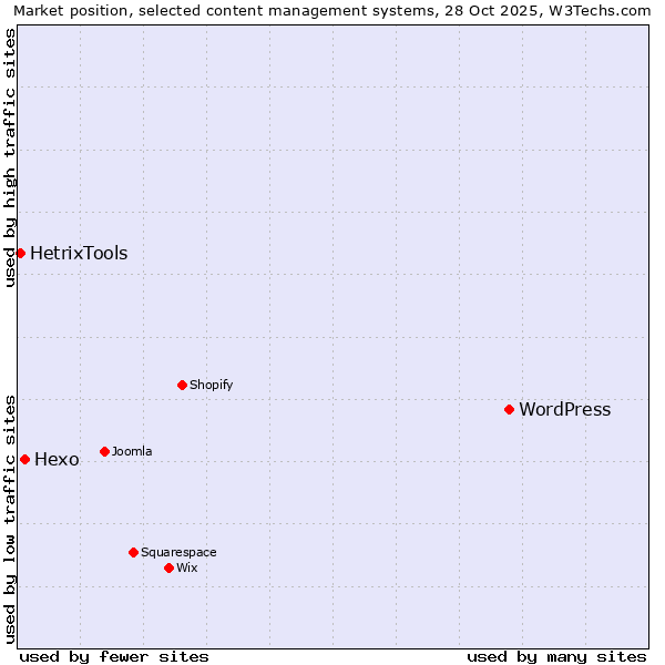 Market position of WordPress vs. Hexo vs. HetrixTools