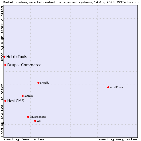 Market position of Drupal Commerce vs. HostCMS vs. HetrixTools