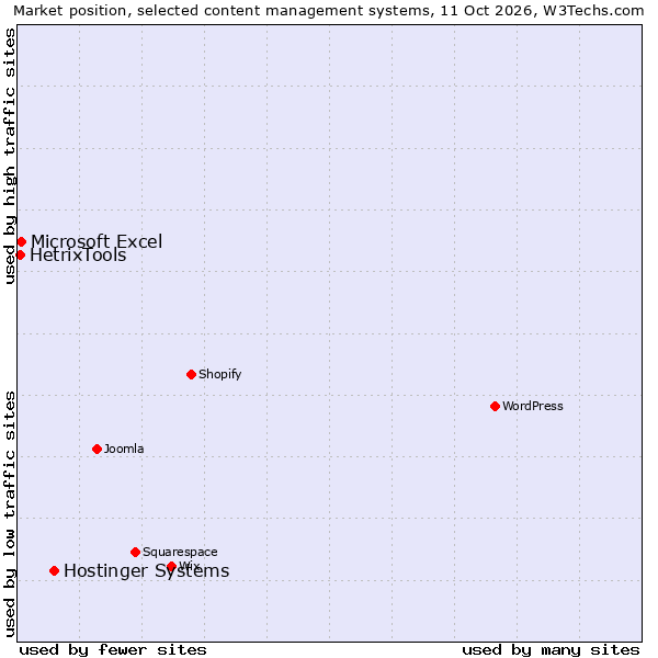 Market position of Hostinger Systems vs. Microsoft Excel vs. HetrixTools
