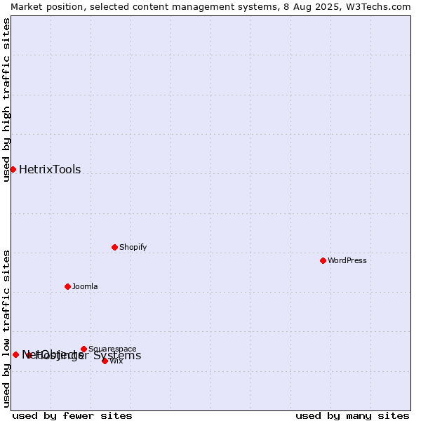 Market position of Hostinger Systems vs. NetObjects vs. HetrixTools