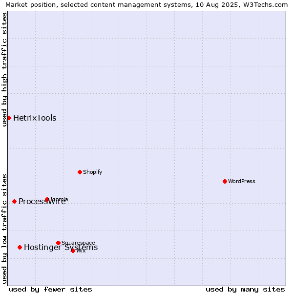 Market position of Hostinger Systems vs. ProcessWire vs. HetrixTools