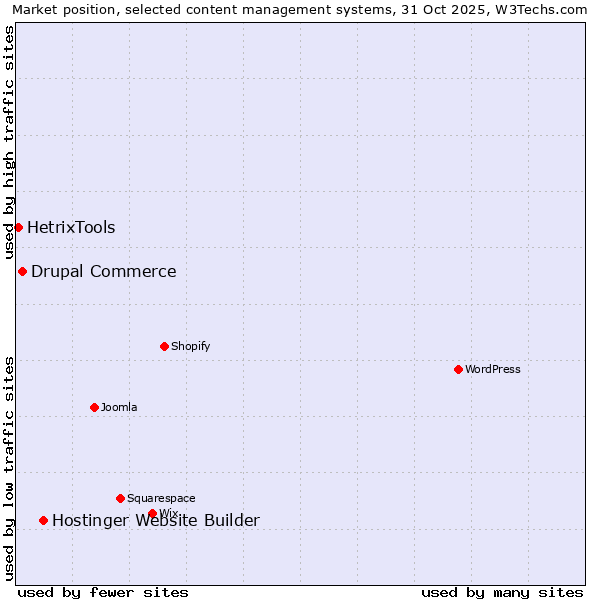Market position of Hostinger Website Builder vs. Drupal Commerce vs. HetrixTools