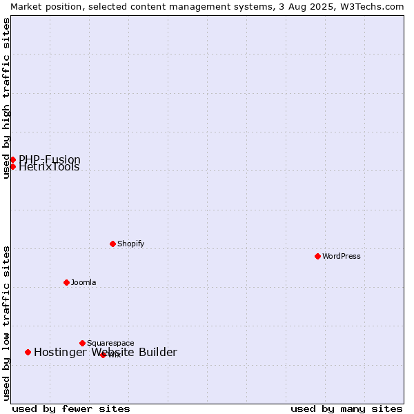 Market position of Hostinger Website Builder vs. PHP-Fusion vs. HetrixTools