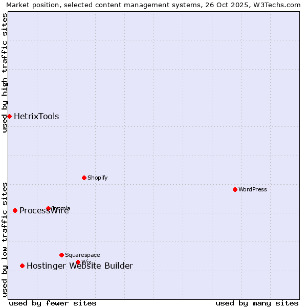Market position of Hostinger Website Builder vs. ProcessWire vs. HetrixTools