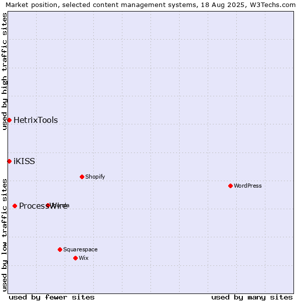 Market position of ProcessWire vs. iKISS vs. HetrixTools