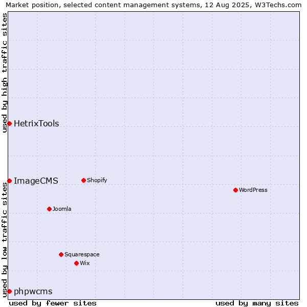 Market position of phpwcms vs. HetrixTools vs. ImageCMS