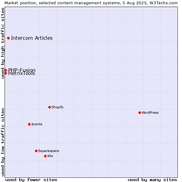 Market position of Intercom Articles vs. PHP-Fusion vs. HetrixTools