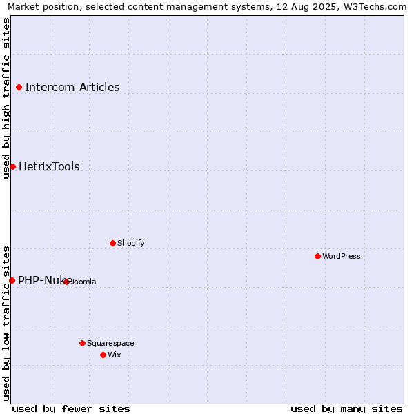 Market position of Intercom Articles vs. HetrixTools vs. PHP-Nuke