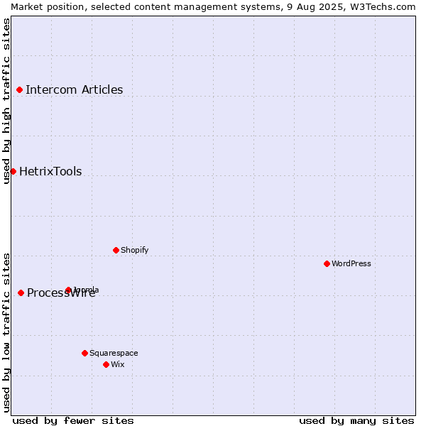 Market position of ProcessWire vs. Intercom Articles vs. HetrixTools