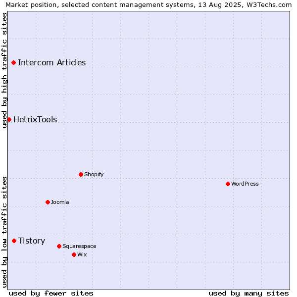 Market position of Tistory vs. Intercom Articles vs. HetrixTools