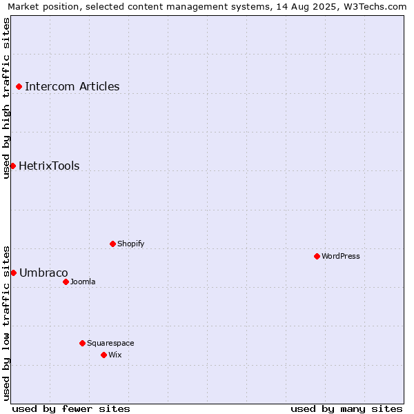 Market position of Intercom Articles vs. Umbraco vs. HetrixTools