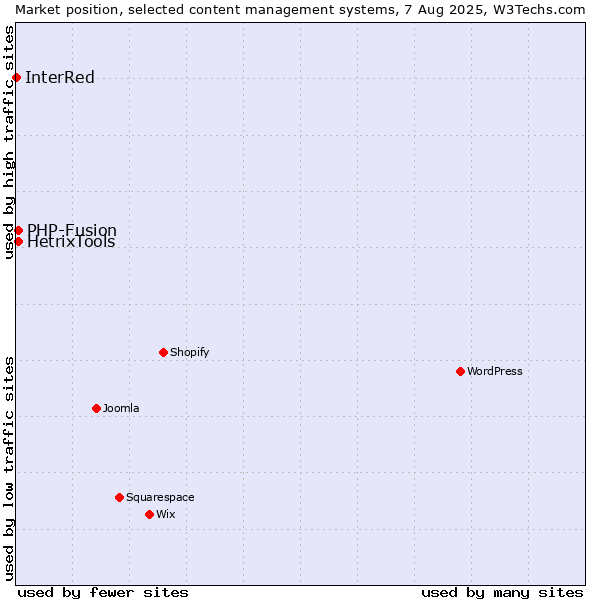 Market position of PHP-Fusion vs. HetrixTools vs. InterRed