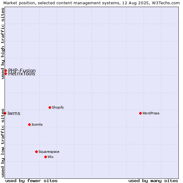 Market position of PHP-Fusion vs. HetrixTools vs. iwms