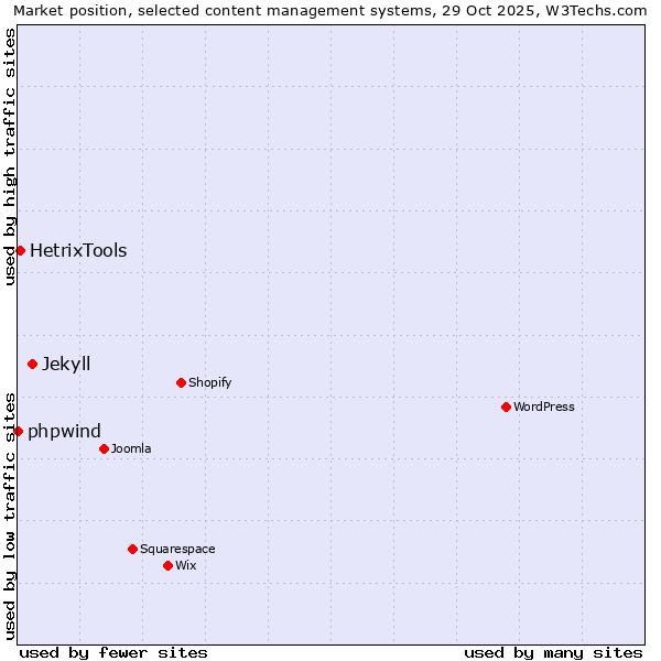 Market position of Jekyll vs. HetrixTools vs. phpwind