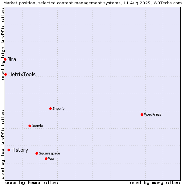 Market position of Tistory vs. HetrixTools vs. Jira