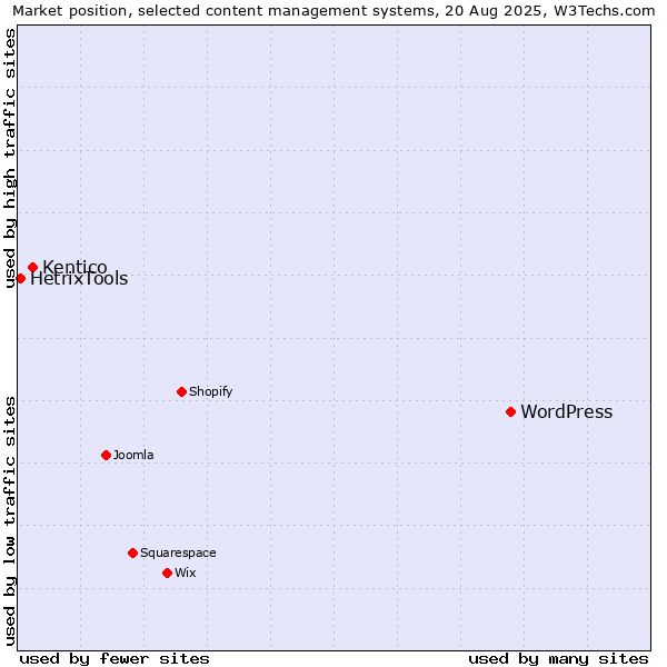 Market position of WordPress vs. Kentico vs. HetrixTools