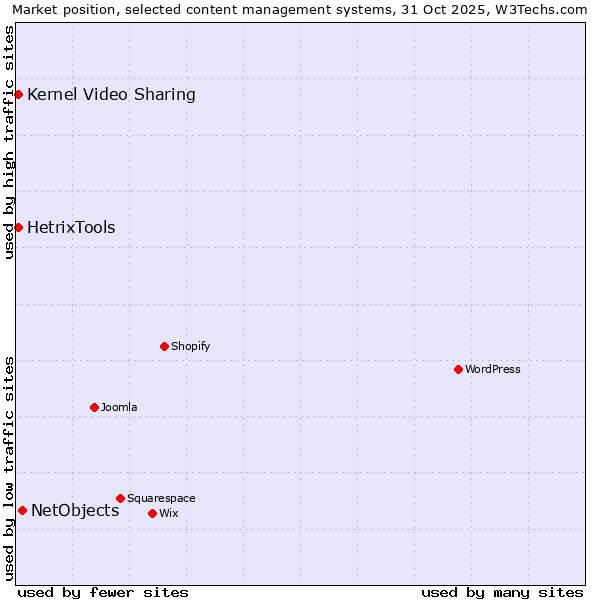 Market position of NetObjects vs. Kernel Video Sharing vs. HetrixTools