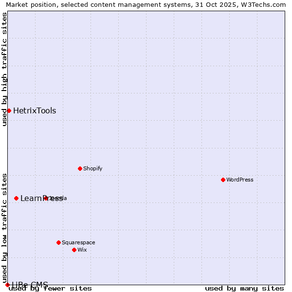 Market position of LearnPress vs. HetrixTools vs. LiBe CMS