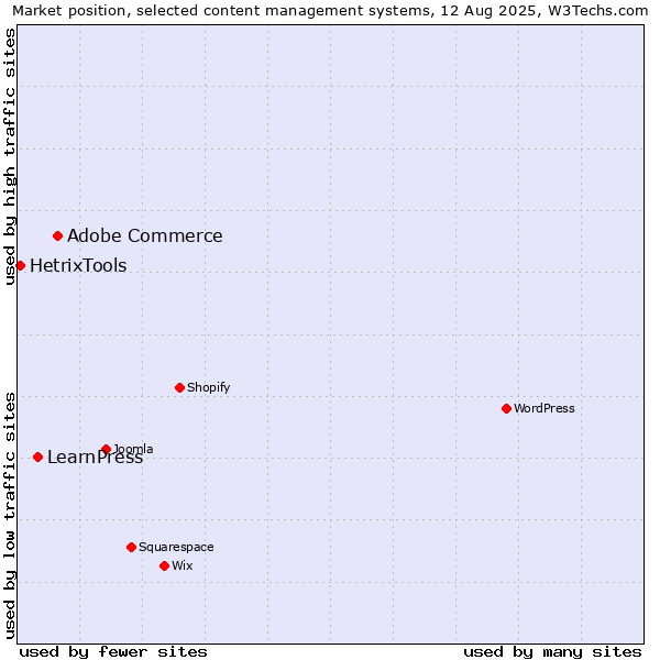 Market position of Adobe Commerce vs. LearnPress vs. HetrixTools