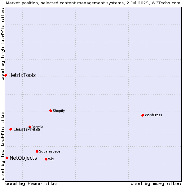 Market position of LearnPress vs. NetObjects vs. HetrixTools