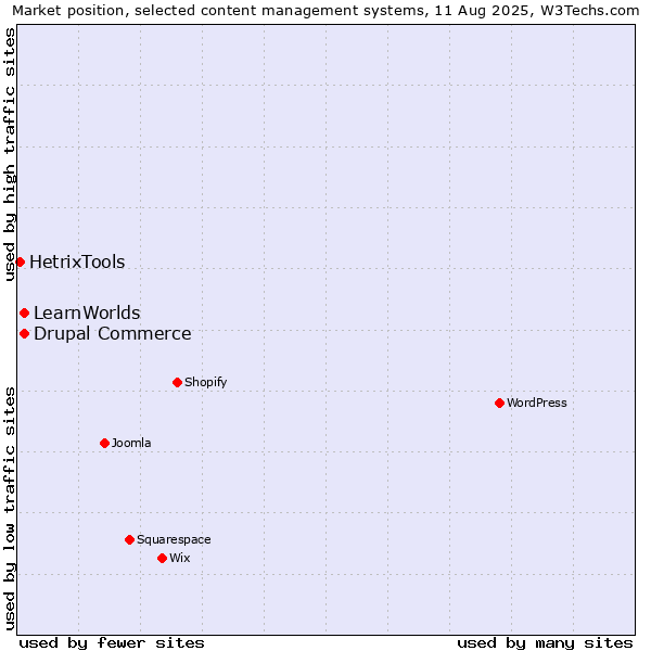 Market position of Drupal Commerce vs. LearnWorlds vs. HetrixTools