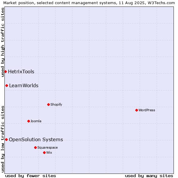 Market position of LearnWorlds vs. OpenSolution Systems vs. HetrixTools