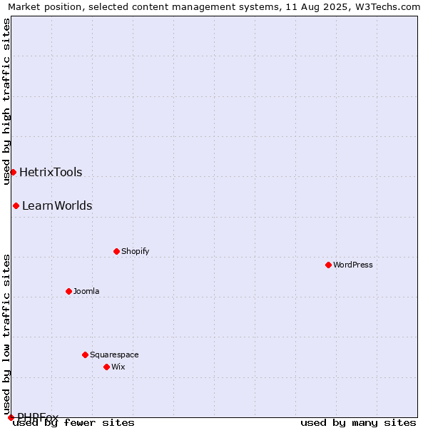 Market position of LearnWorlds vs. HetrixTools vs. PHPFox