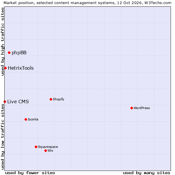 Market position of phpBB vs. HetrixTools vs. Live CMS