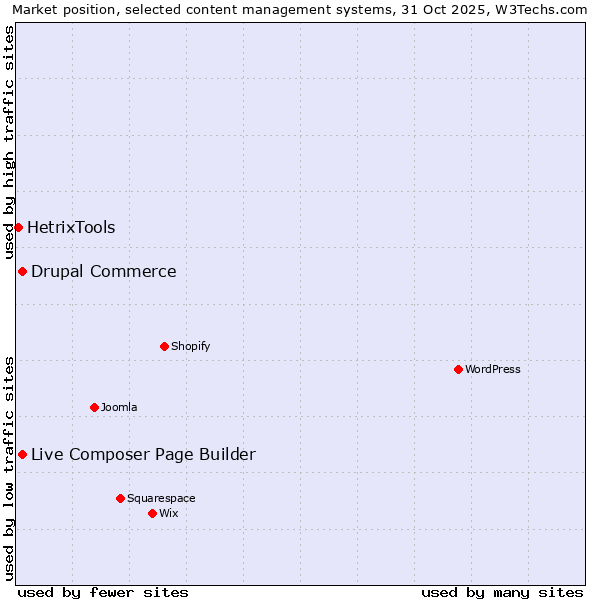 Market position of Live Composer Page Builder vs. Drupal Commerce vs. HetrixTools