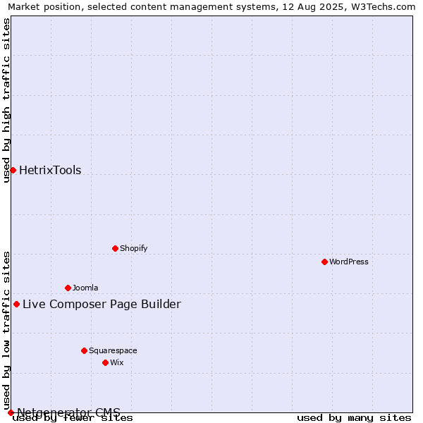 Market position of Live Composer Page Builder vs. HetrixTools vs. Netgenerator CMS