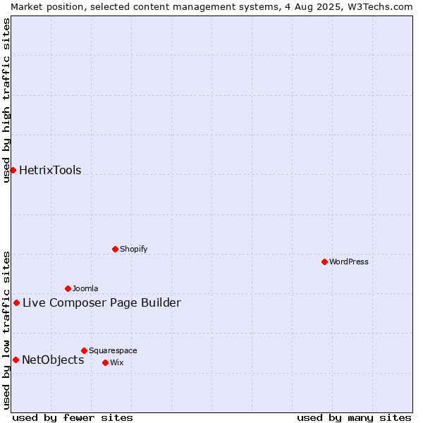 Market position of Live Composer Page Builder vs. NetObjects vs. HetrixTools